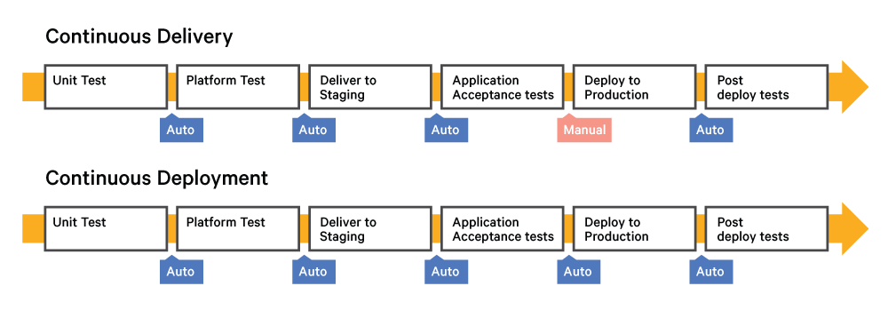 continuous_deployement