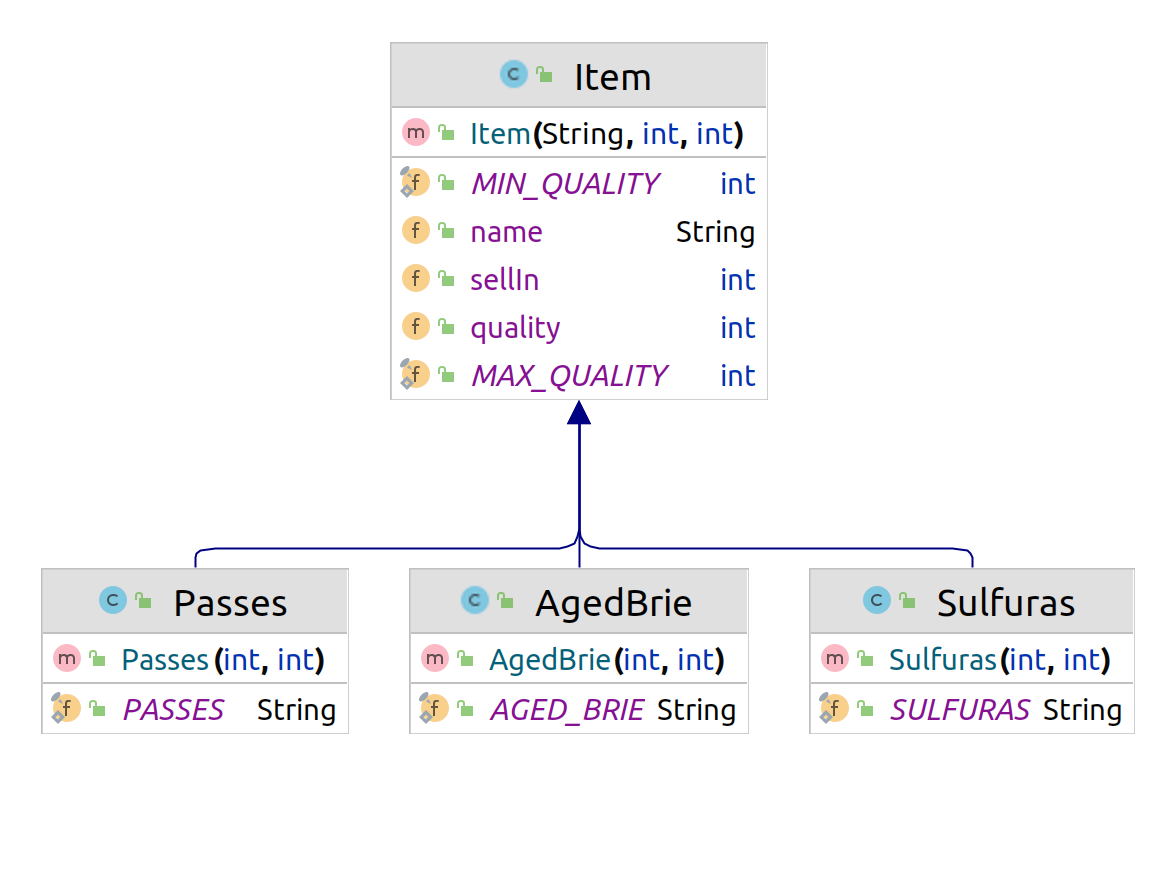 diagramme de classe, Item en classe mère, Sulfuras, Aged Brie et Passes en classe héritées