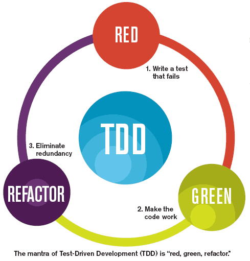 TDD : Red, Green, Refactor